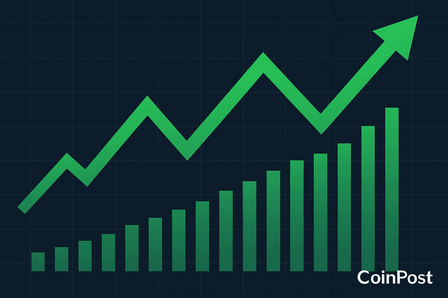 Crypto Market Cap Surges by Over $110 Billion in 24 Hours