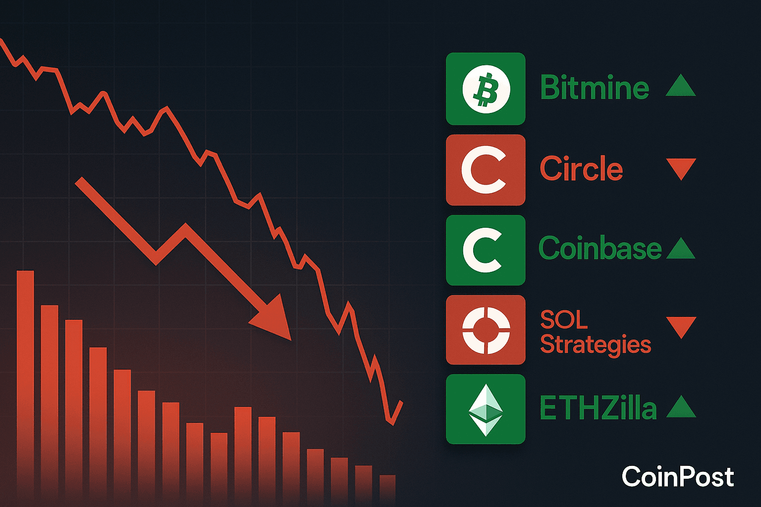 U.S. Indices Open Lower as Crypto Stocks See Steep Declines