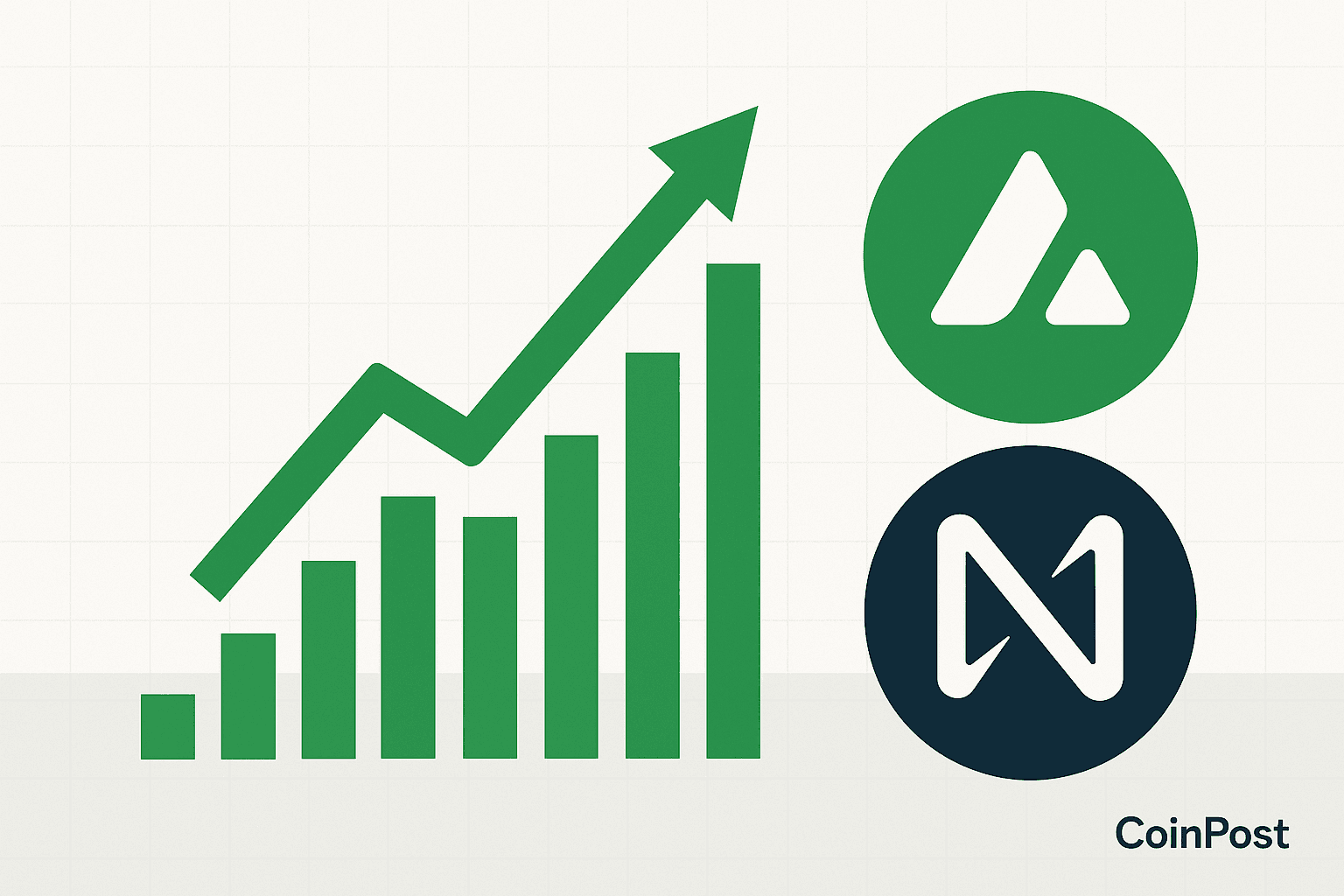CoinDesk 20 Index Rises 1.1% as AVAX and NEAR Lead Gains