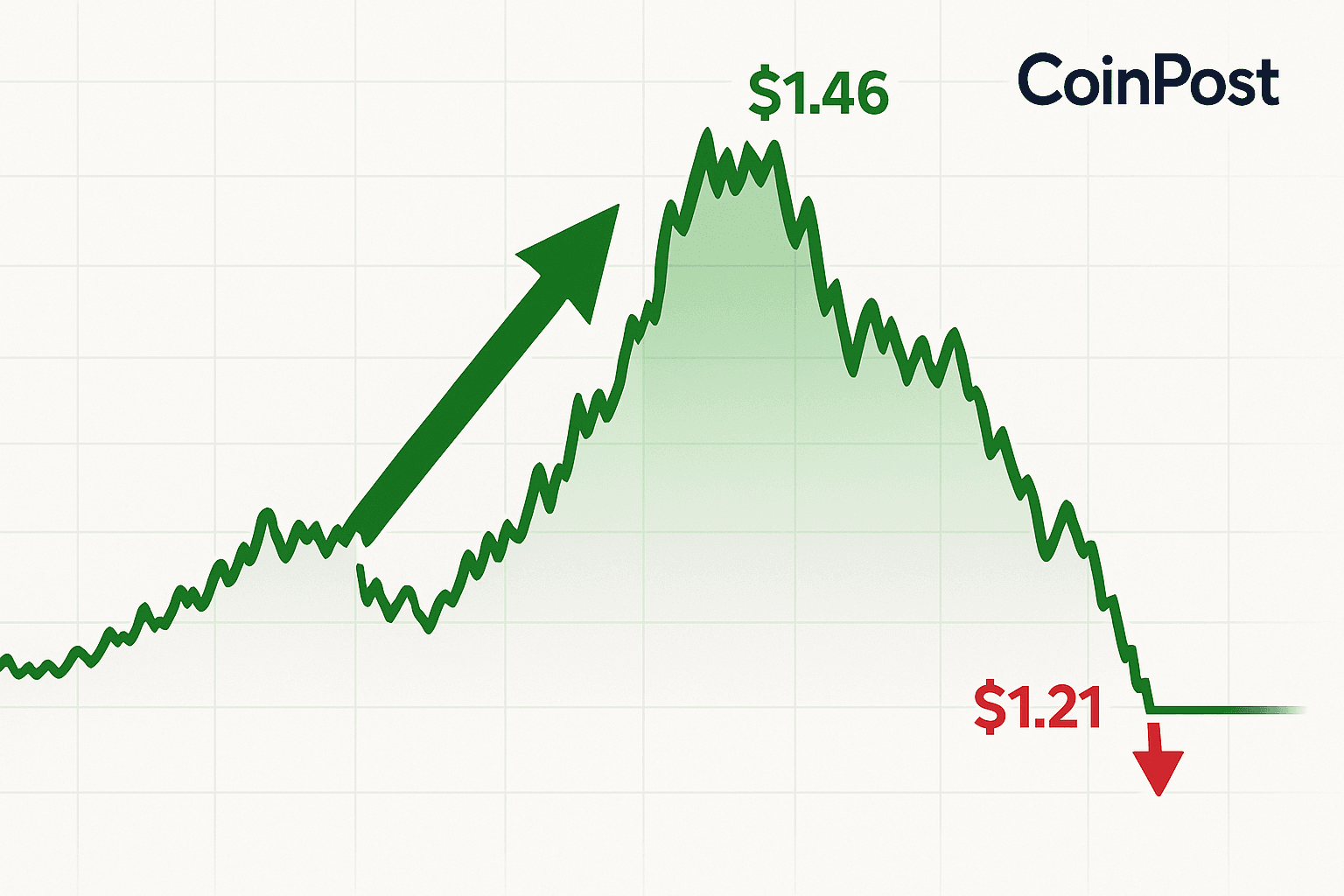 KAITO Price Jumps 18% Before Pullback to 1.21 USDT