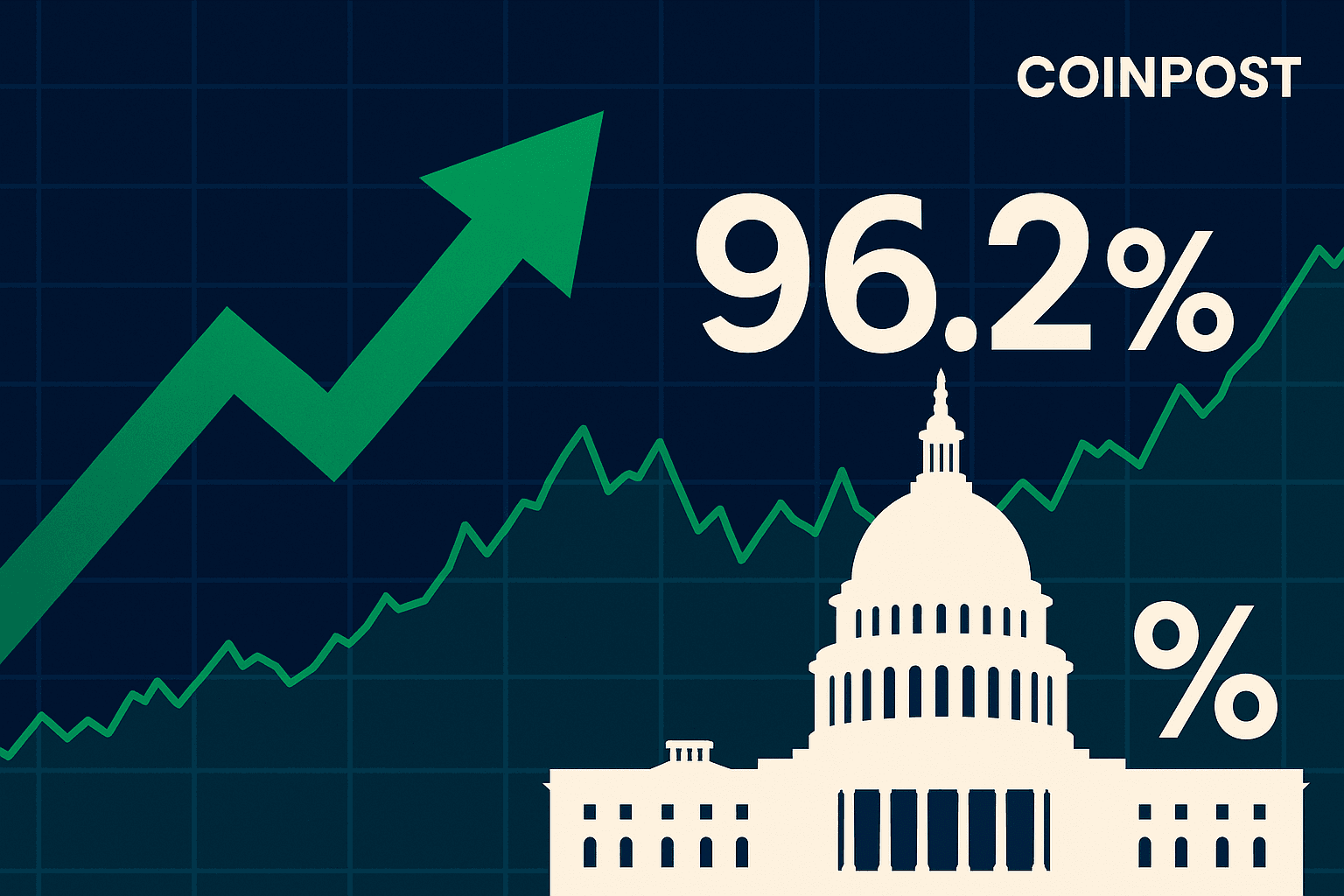US Rate Cut Probability Reaches 96.2% for October
