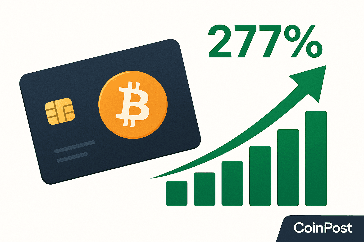 Gemini Reports 277% Average Gain for Bitcoin Credit Card Rewards