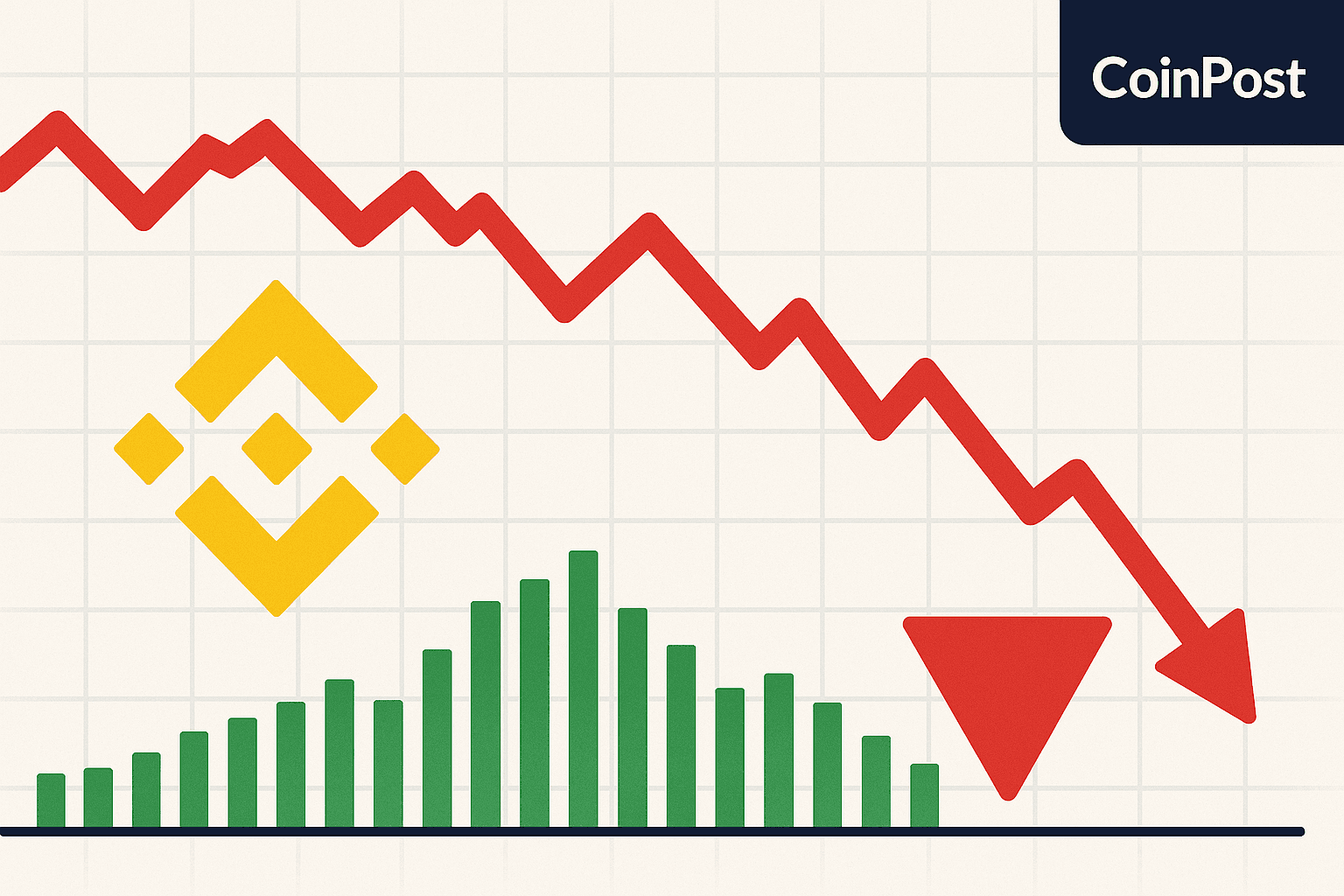 BNB Drops 6.5% Amid $16M Liquidations Despite $45M Stabilization Fund