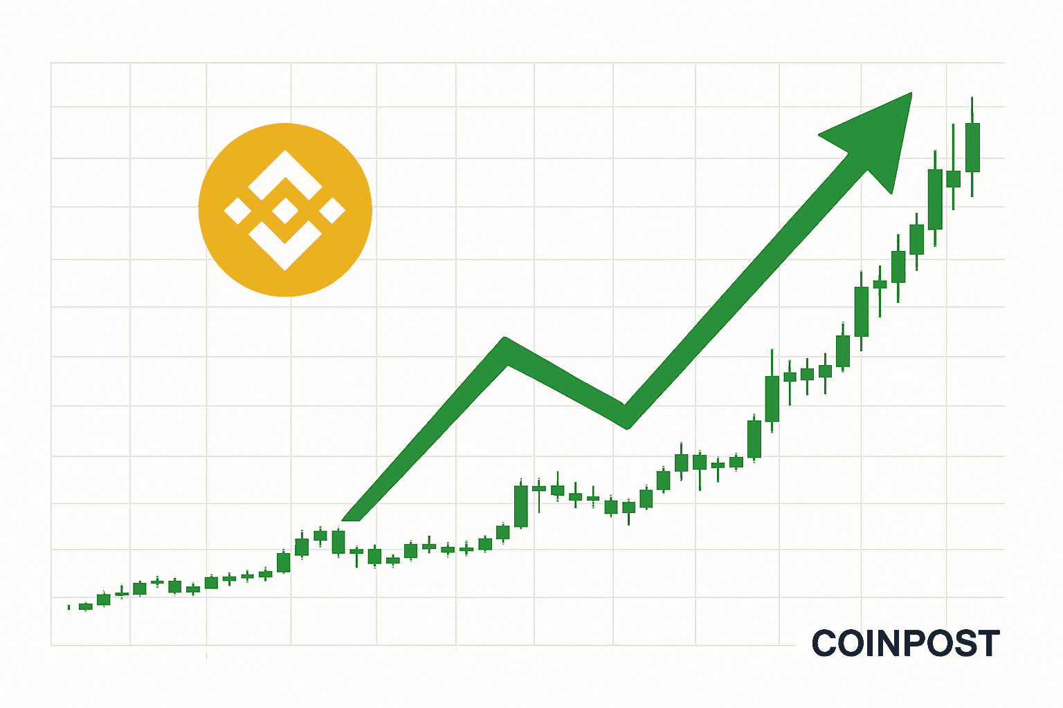 BNB Hits Record High at $1,112 Before Settling at $1,096