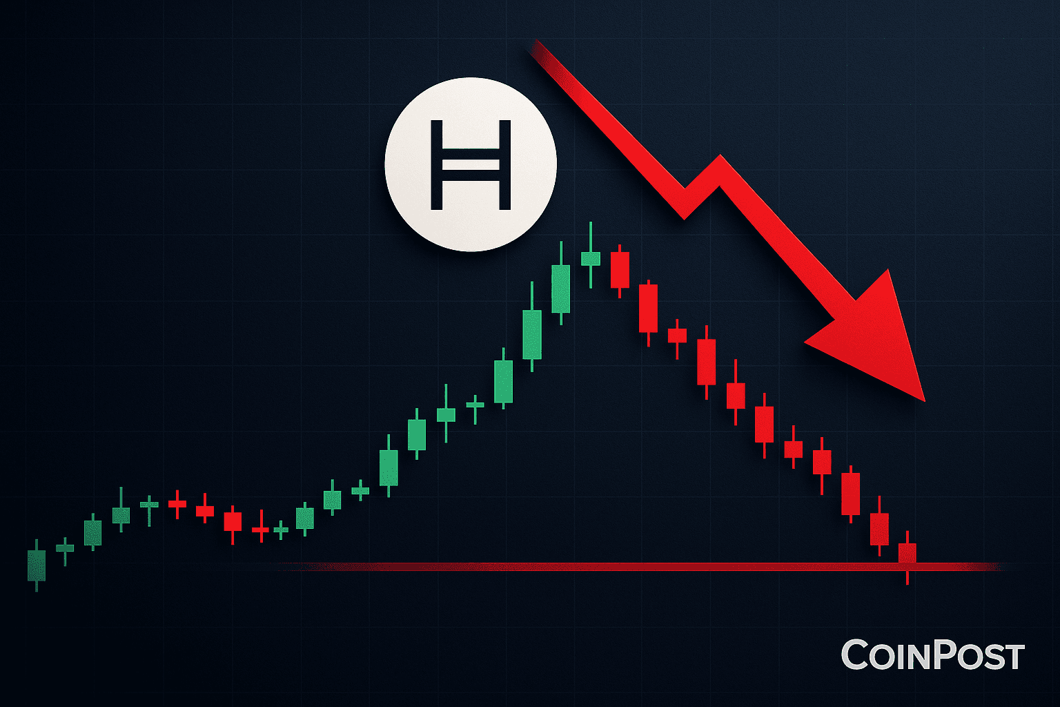 HBAR Drops 6% as Institutional Selling Breaks Key Support Levels